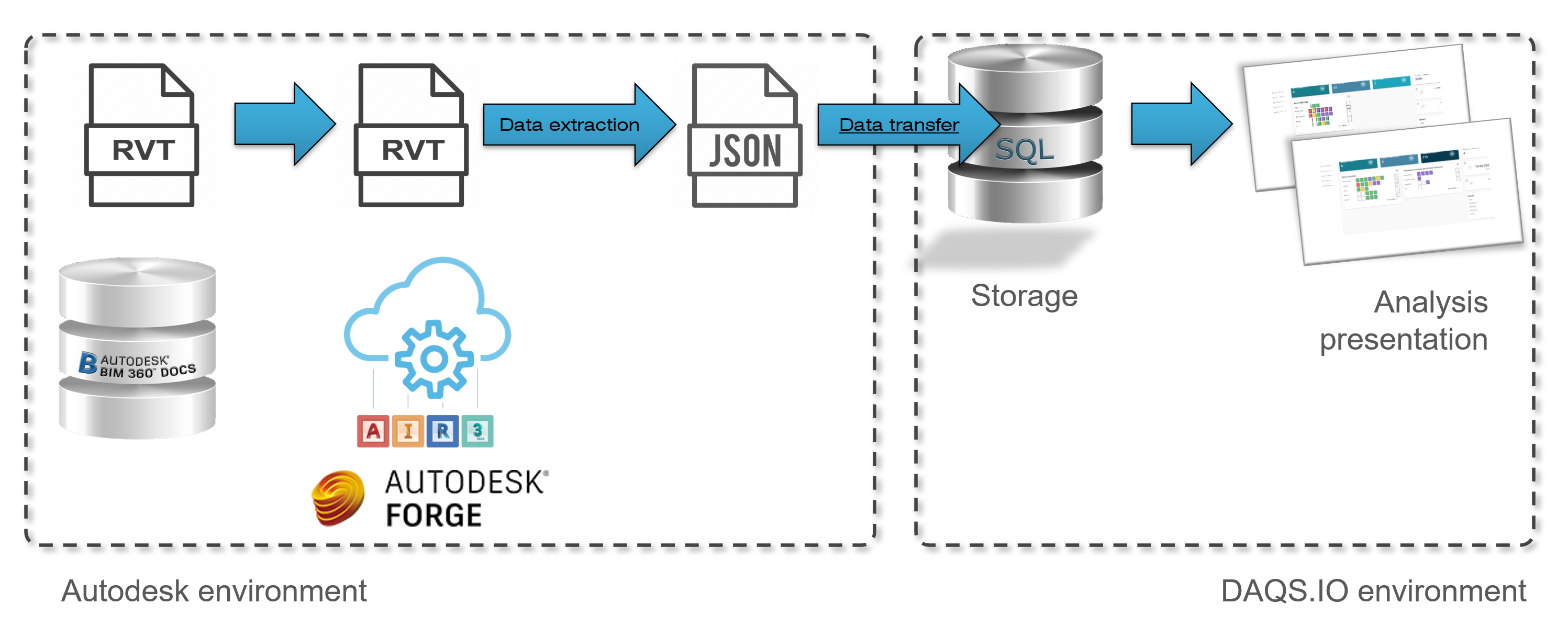 DAQS.IO improves data quality in Revit