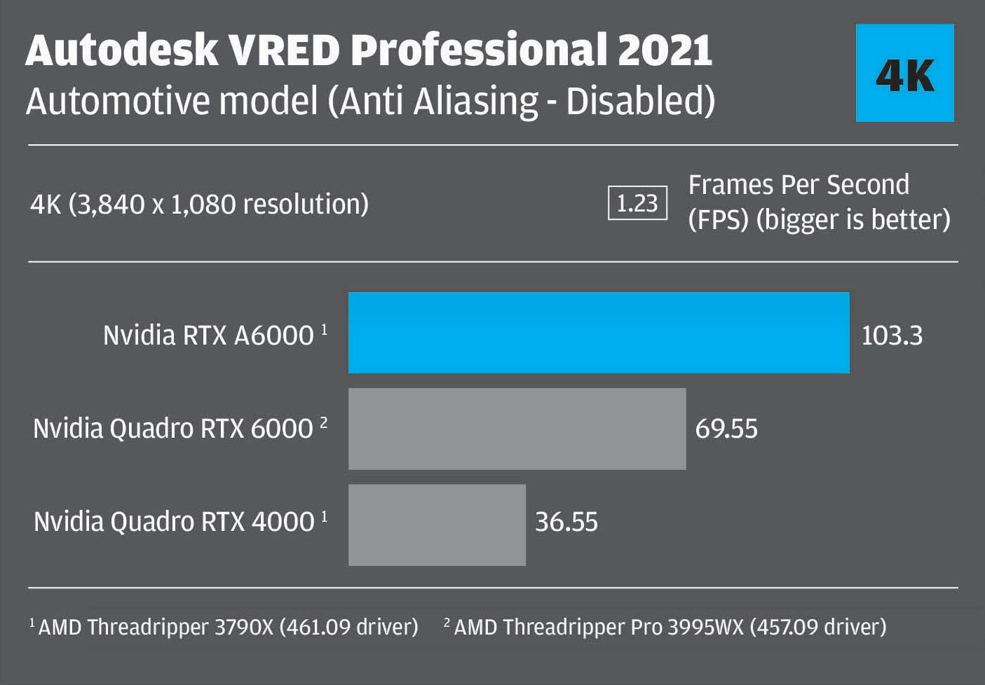 VRED RTX A6000
