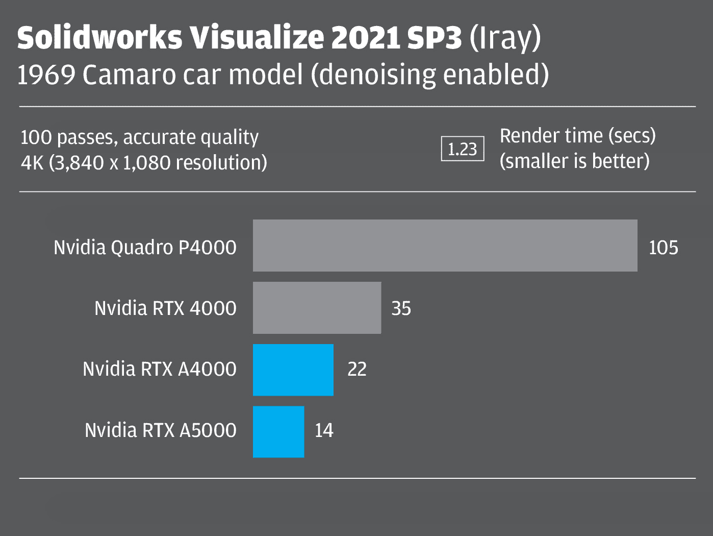 Solidworks Visualize RTX A5000 review