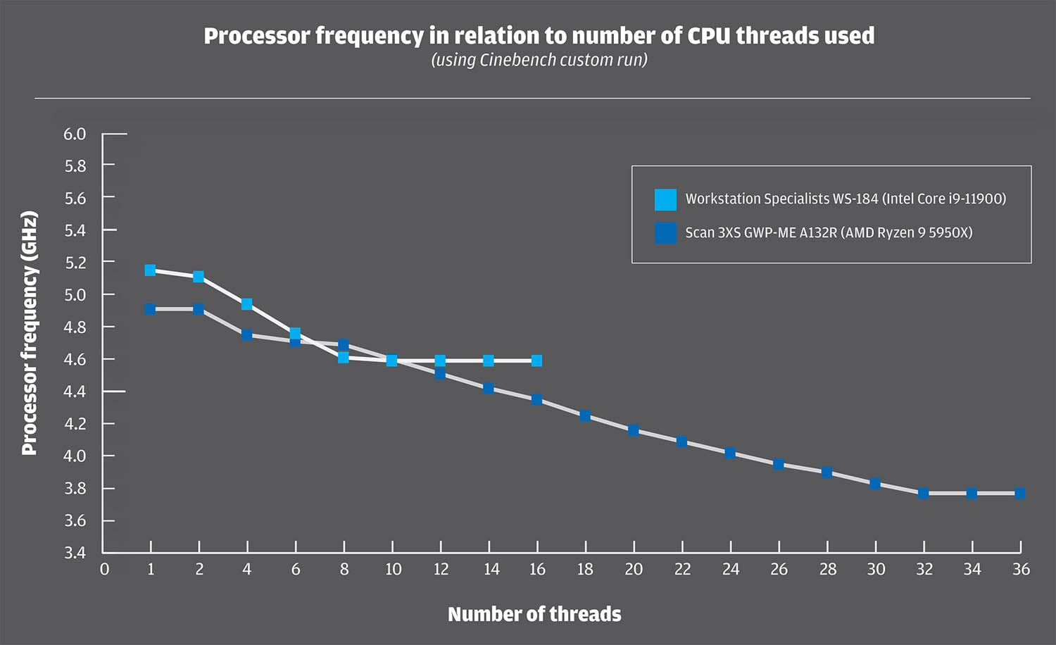 13th Gen Intel Core vs AMD Ryzen 7000 for CAD, BIM & beyond - AEC Magazine