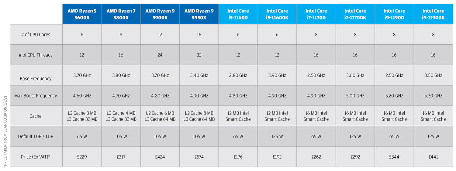 Amd ryzen 5 или intel i7