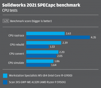 Solidworks Intel Core AMD Ryzen CAD BIM