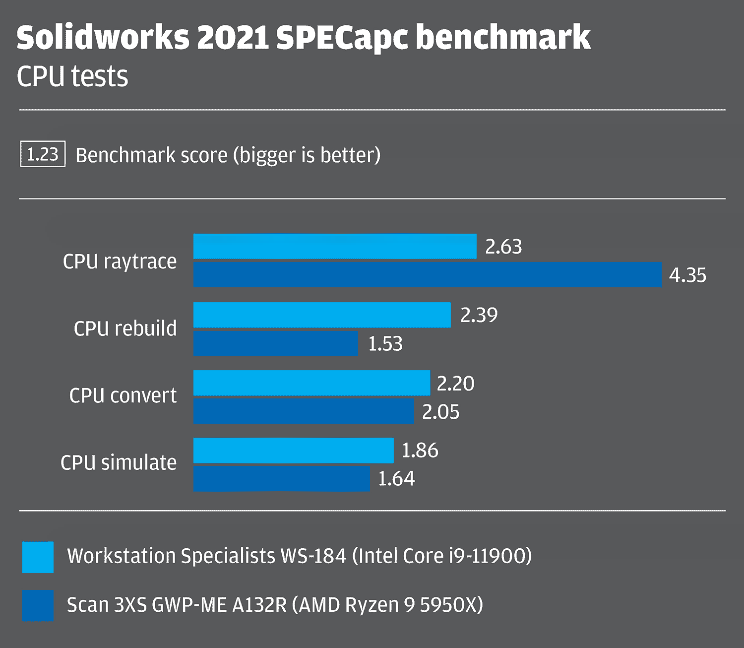 Solidworks Intel Core AMD Ryzen CAD BIM