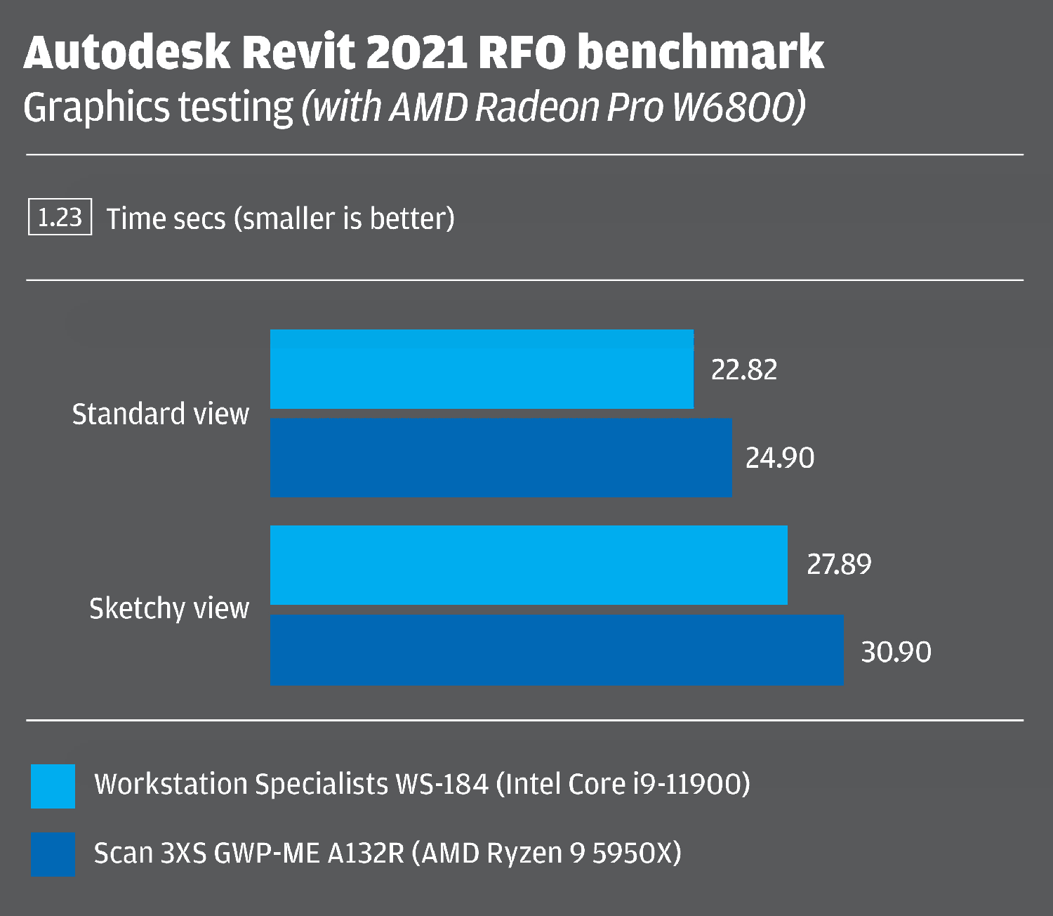 AMD Ryzen 9 5900X and Ryzen 7 5800X review: eliminating Intel's gaming  advantage