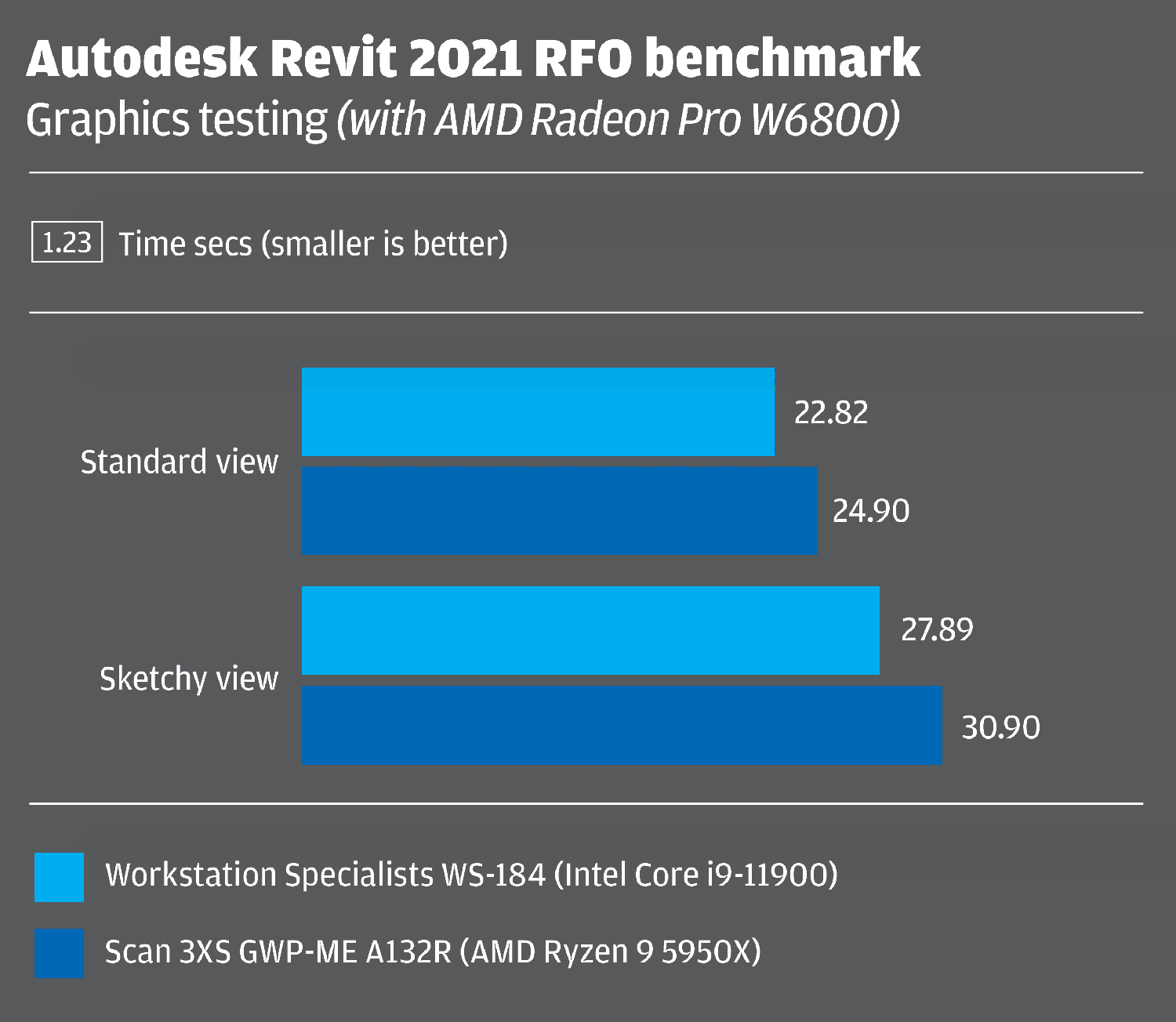 Intel Core Vs AMD Ryzen For CAD BIM Beyond AEC Magazine