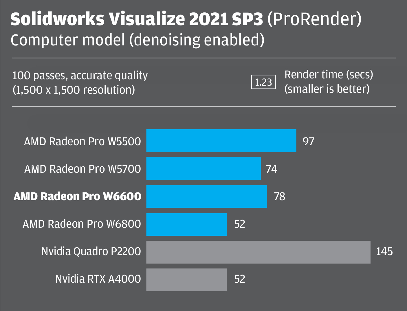 AMD Radeon Pro W6600 GPU review - AEC Magazine