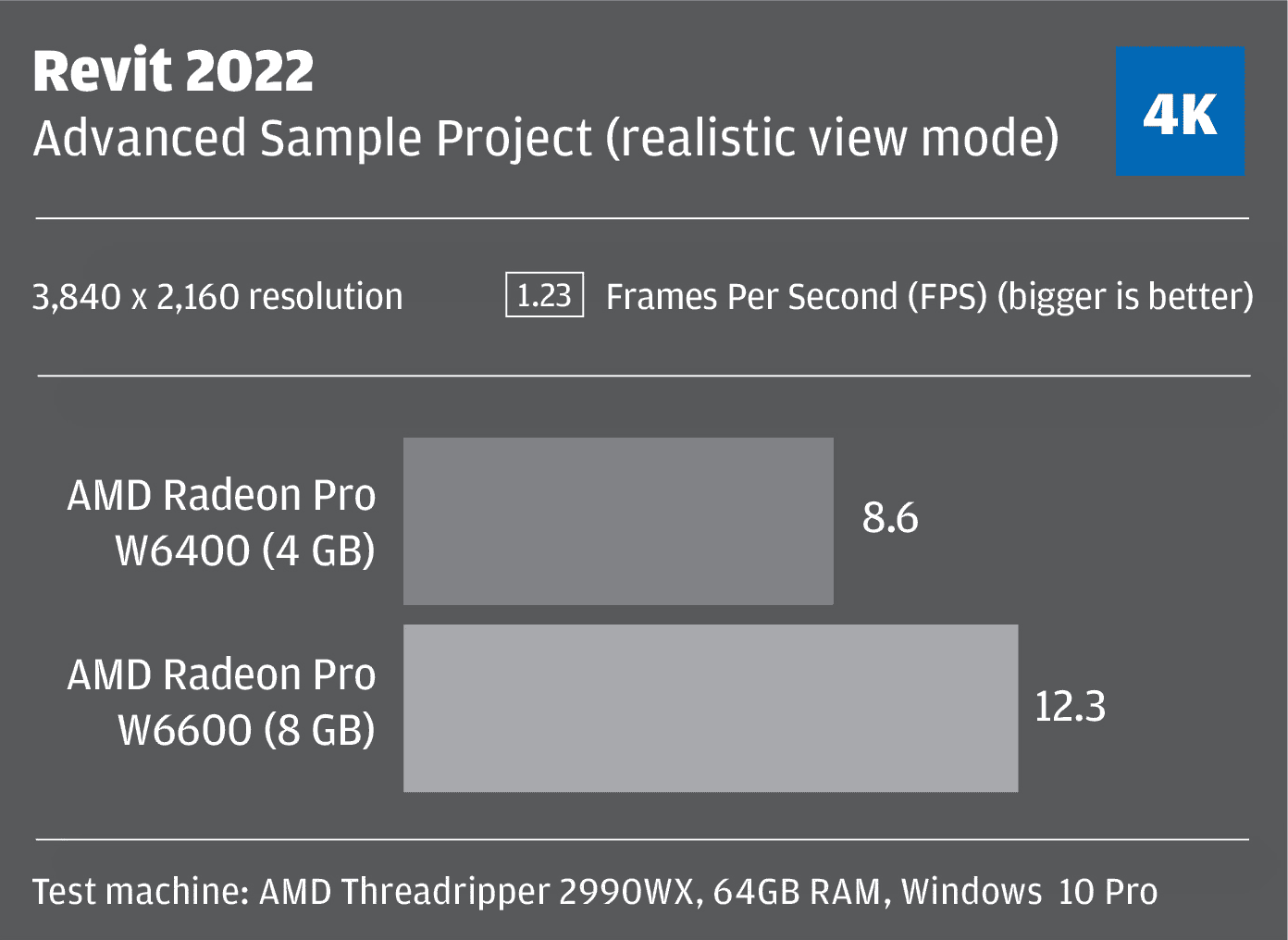 AMD Radeon Pro W6400 for Revit BIM