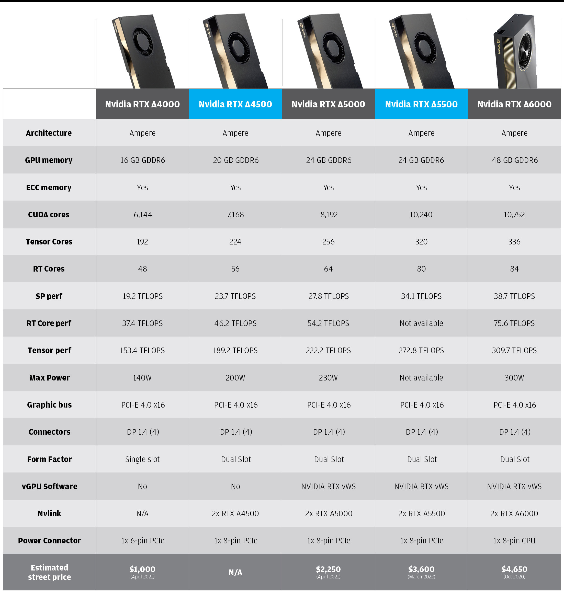 Nvidia RTX A5500 launches, along with new mobile GPUs - AEC Magazine