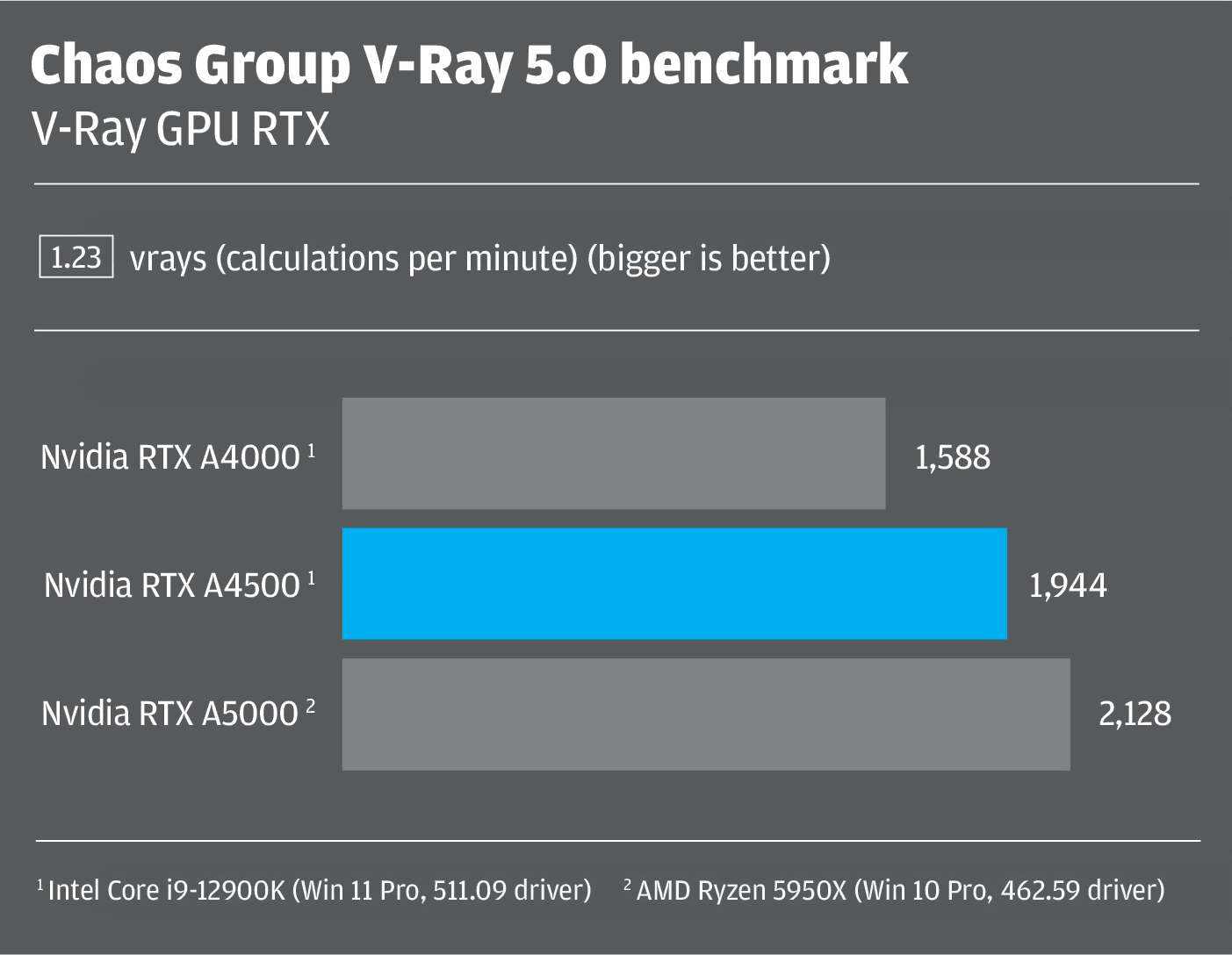 NVIDIA RTX A4500 20GB GPU Review - Page 3 of 4