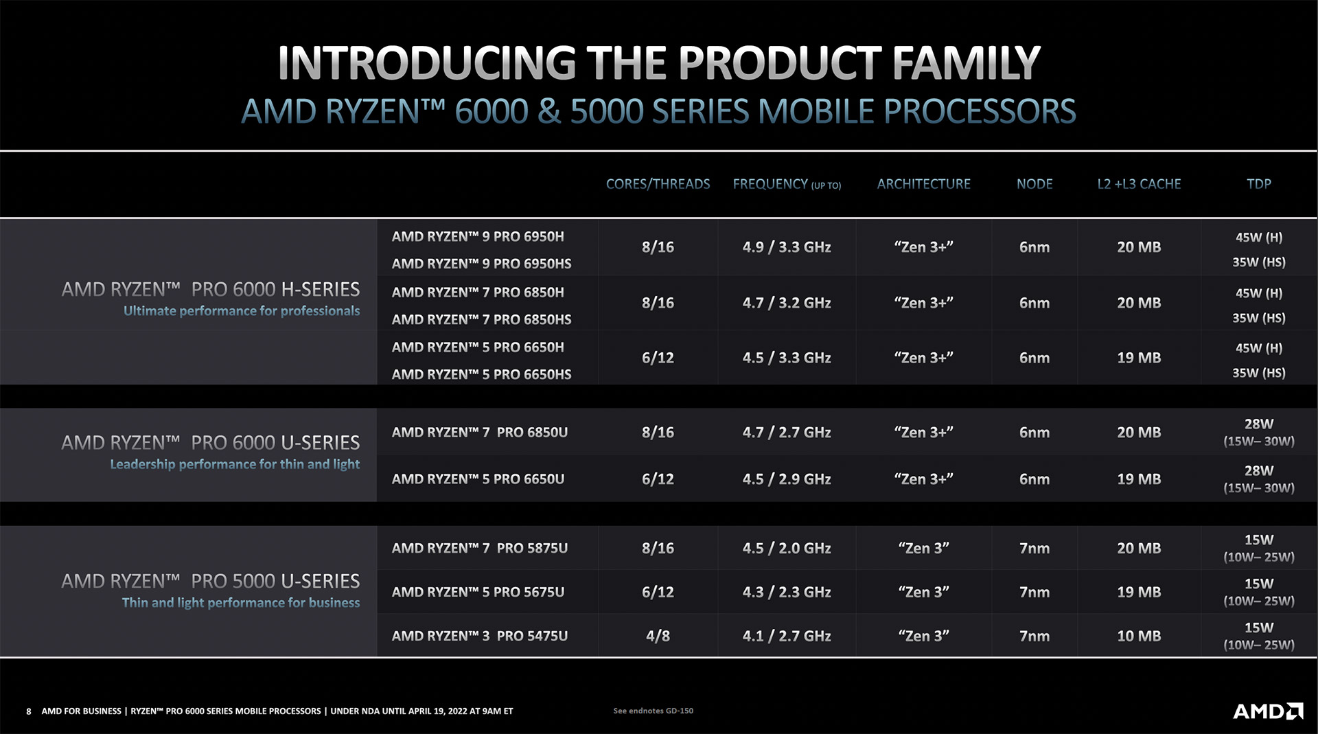 AMD Ryzen Pro 6000 CAD BIM