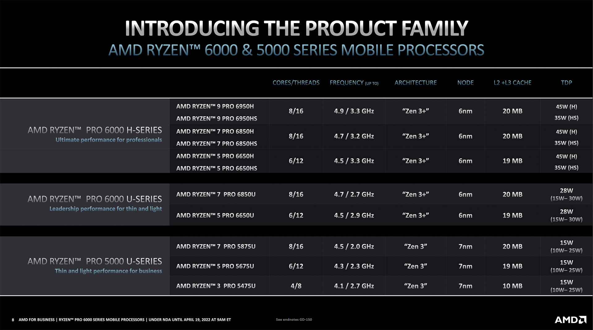 AMD Ryzen Pro 6000 Series launches for mobile workstations AEC