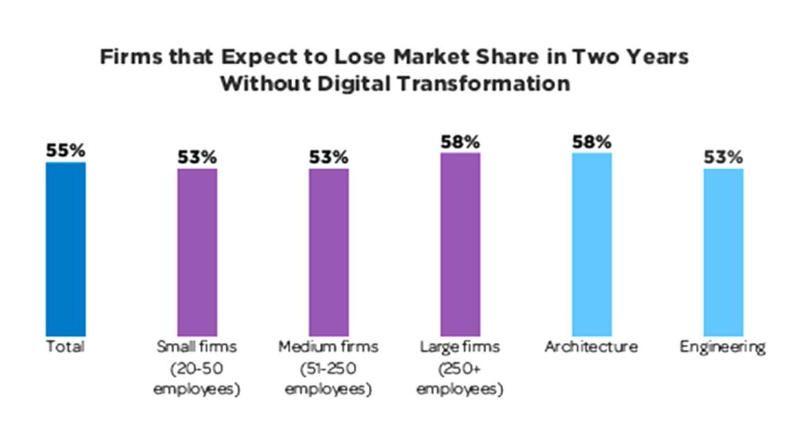 Digital transformation key to maintaining market share - AEC Magazine