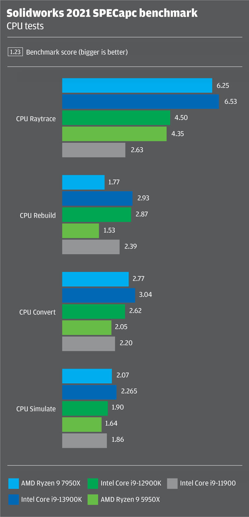 SOLIDWORKS Hardware Benchmarks