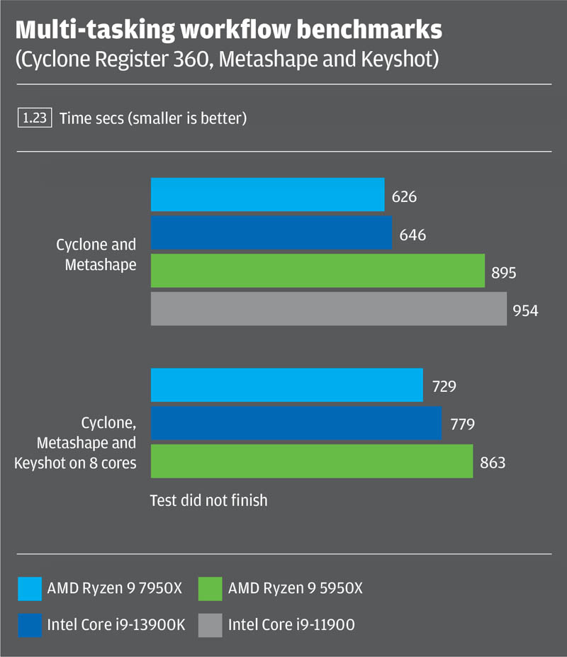 13th Gen Intel Core vs AMD Ryzen 7000 for CAD, BIM & beyond - AEC Magazine