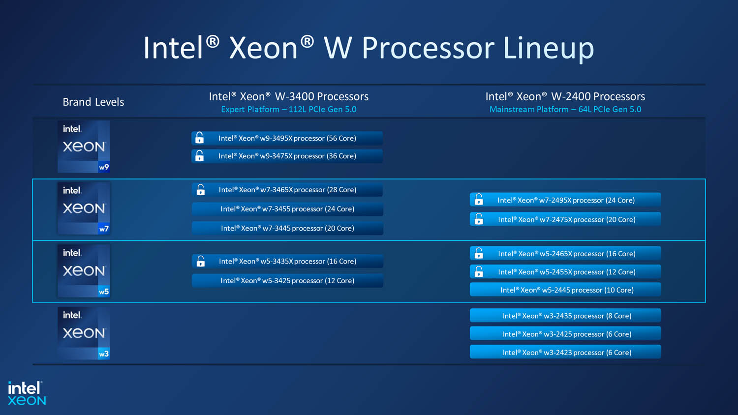 Intel Xeon W-2400 and W-3400 'sapphire rapids'