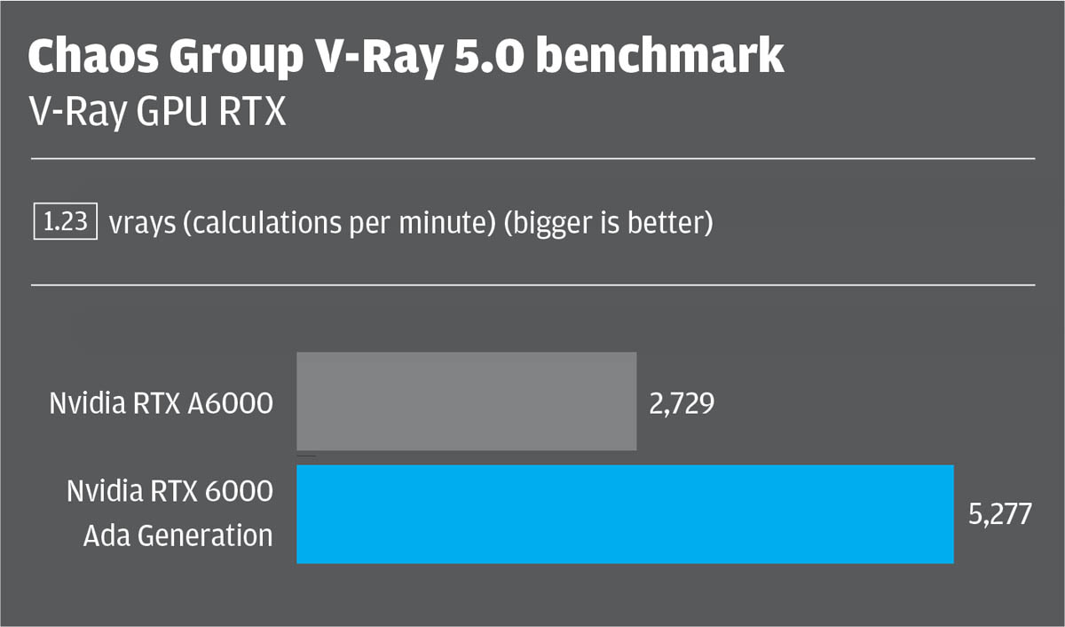 Review: Nvidia RTX 6000 Ada Generation - AEC Magazine