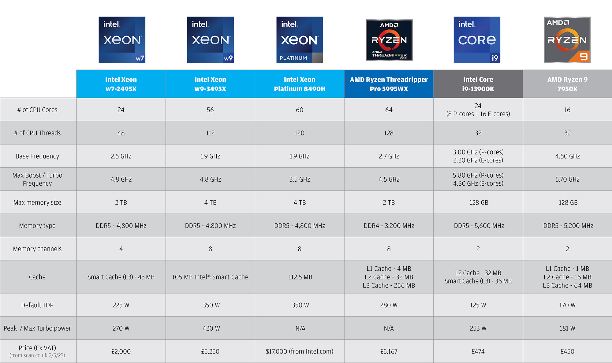 Intel Xeon Sapphire rapids vs AMD Ryzen Threadripper Pro