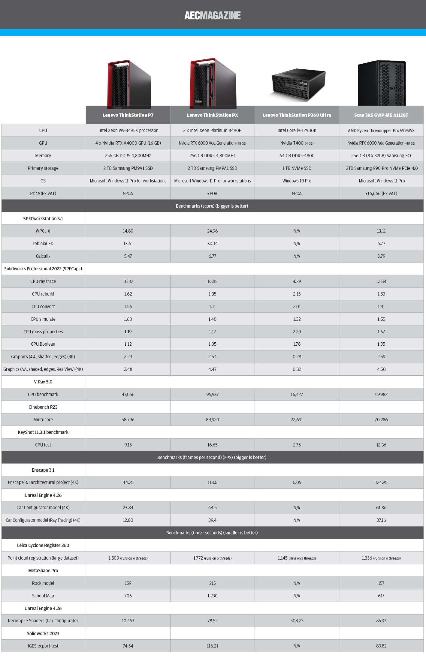 Lenovo ThinkStation P7 and PX review benchmarks