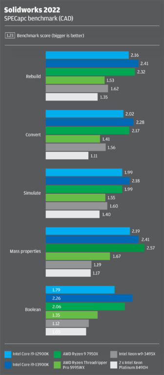 Intel Xeon Sapphire rapids vs AMD Ryzen Threadripper Pro in Solidworks CAD