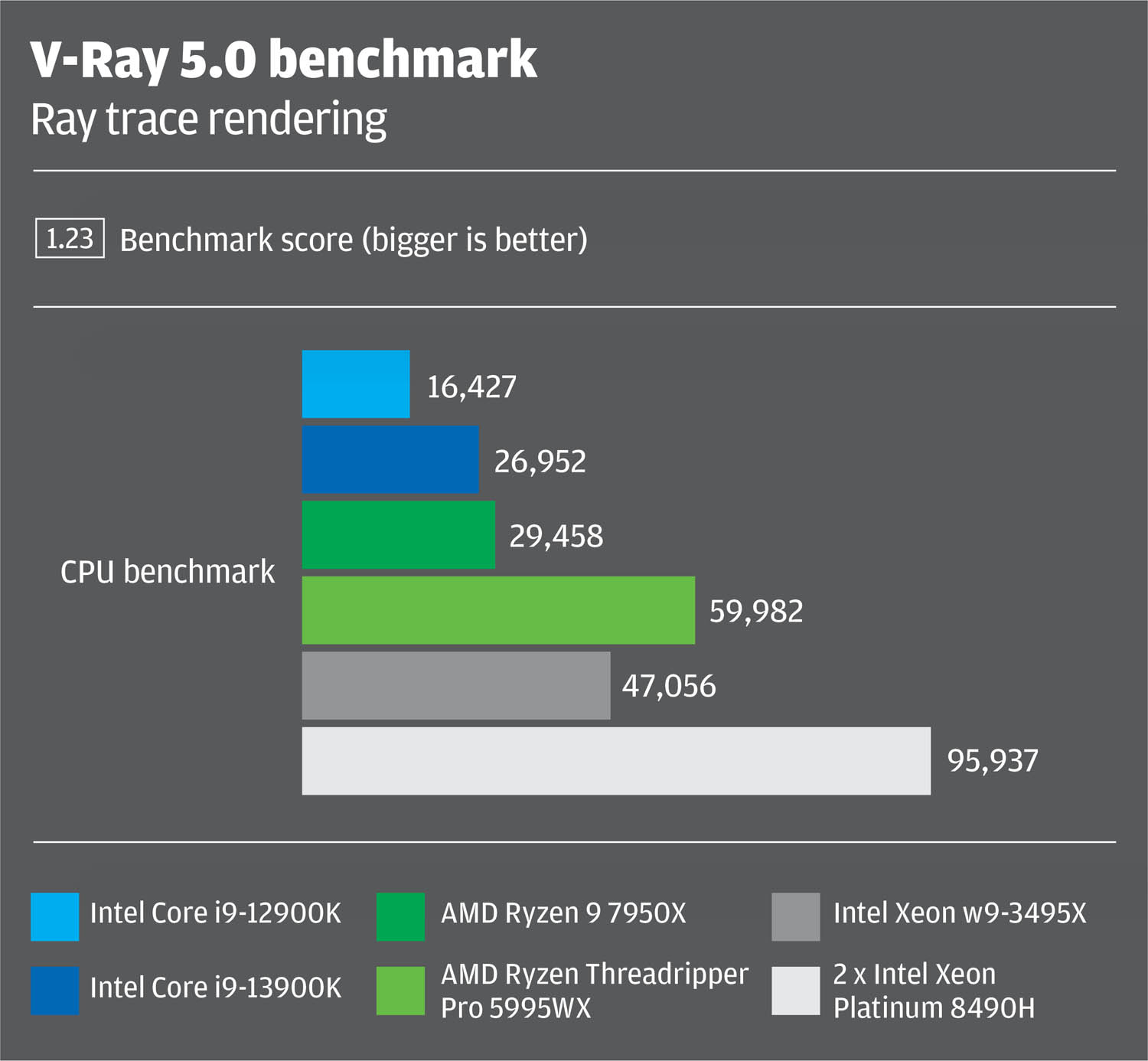 Intel Xeon Sapphire rapids vs AMD Ryzen Threadripper Pro in V-Ray