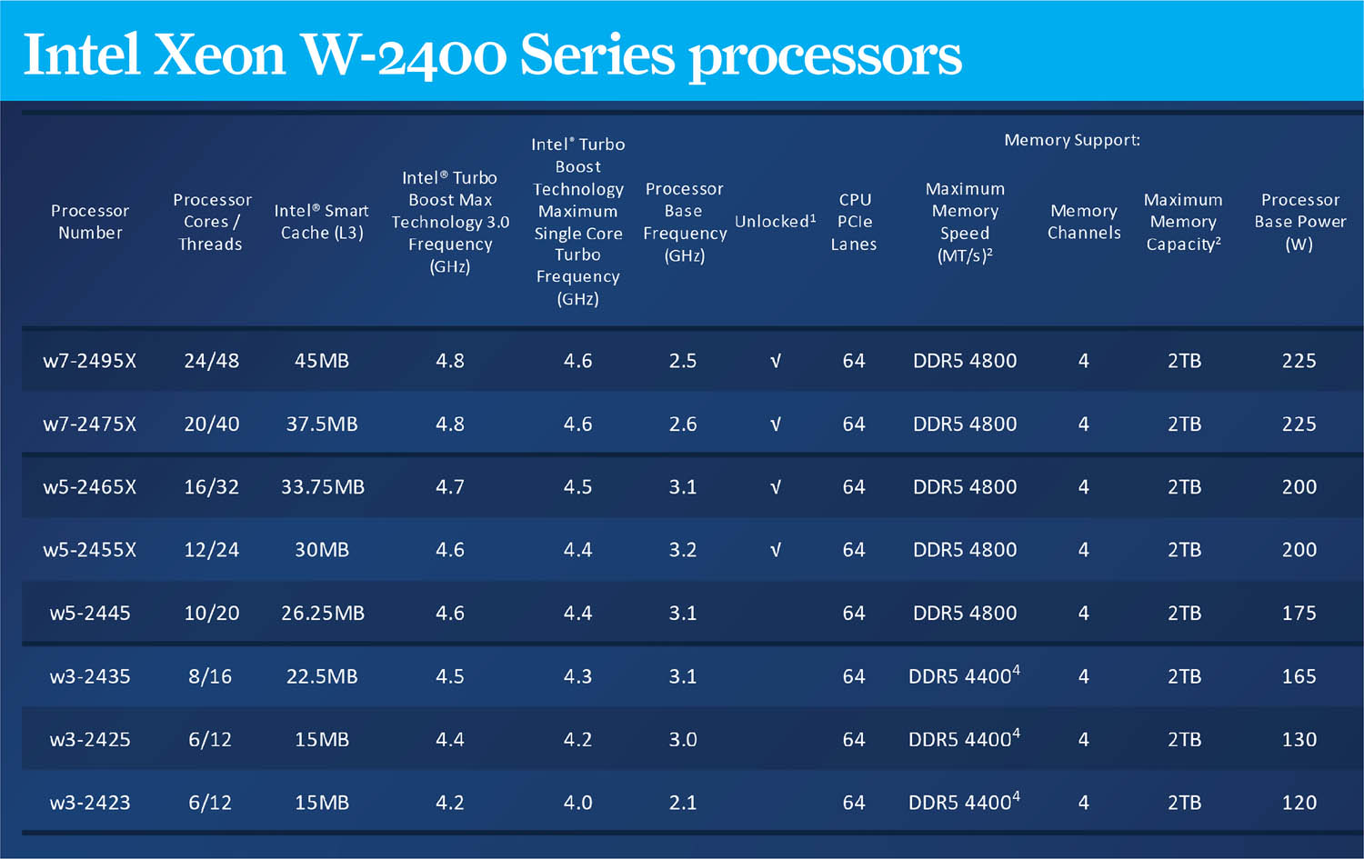 AMD Threadripper Pro 5000 WX-Series: Three CPUs tested!