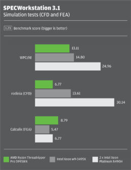 Intel Xeon 'Sapphire Rapids' vs AMD Ryzen Threadripper Pro - AEC Magazine