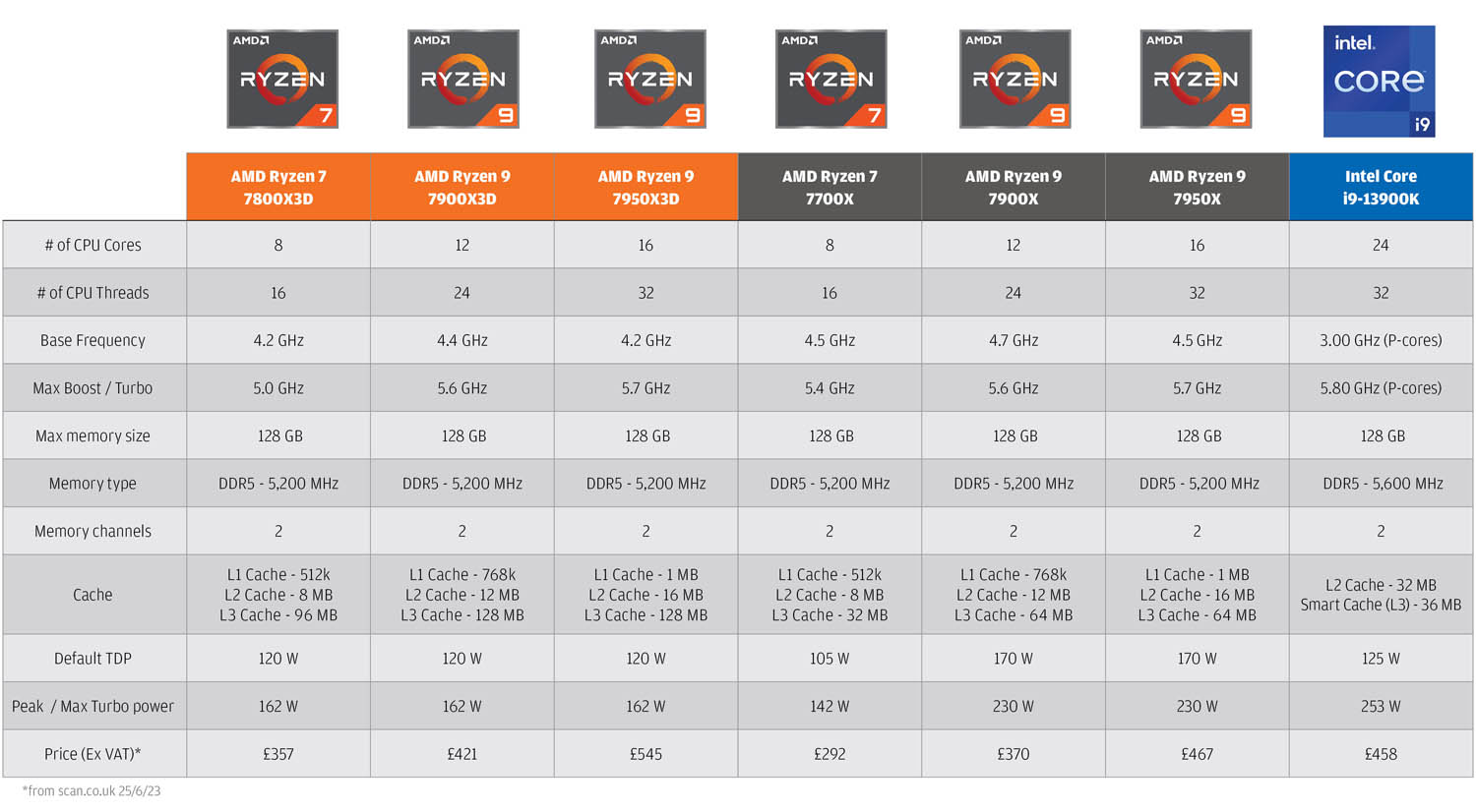 AMD Ryzen 9 7950X vs. Ryzen 9 7950X3D: 3D V-cache compared