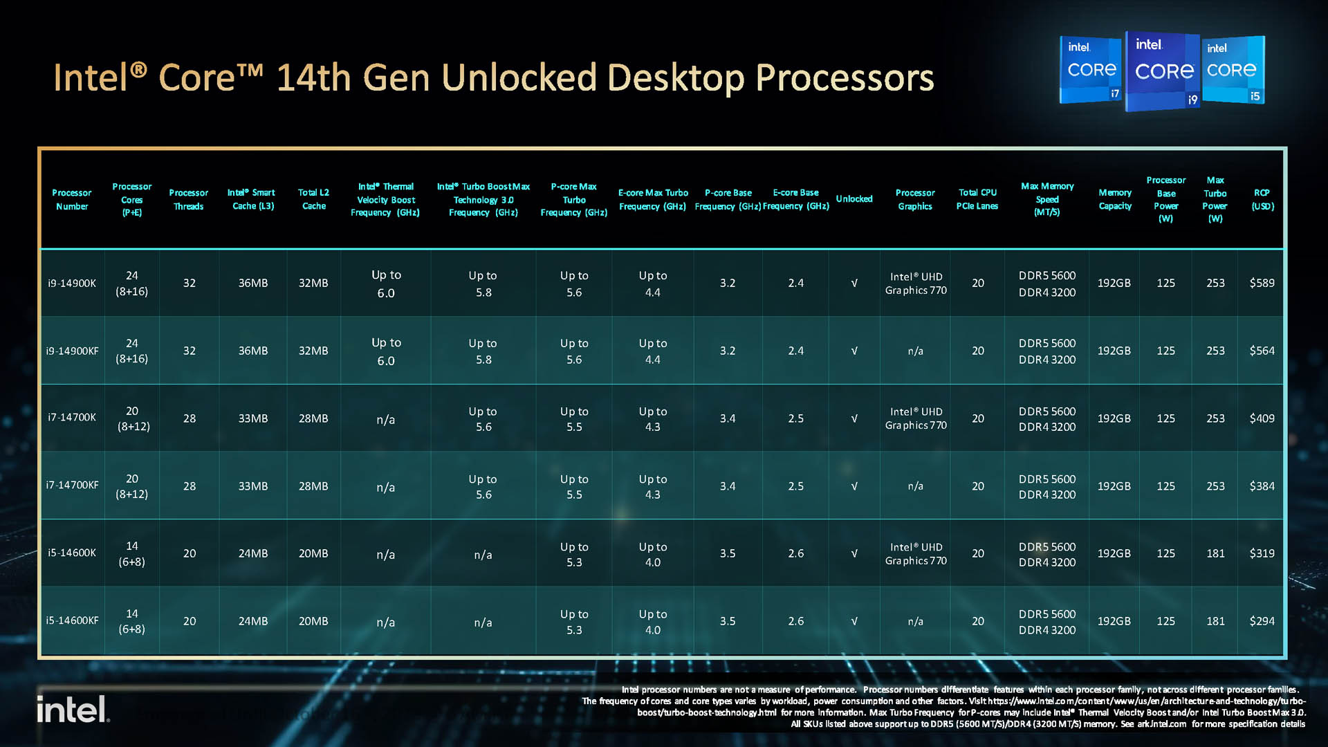 14th Gen Intel Core