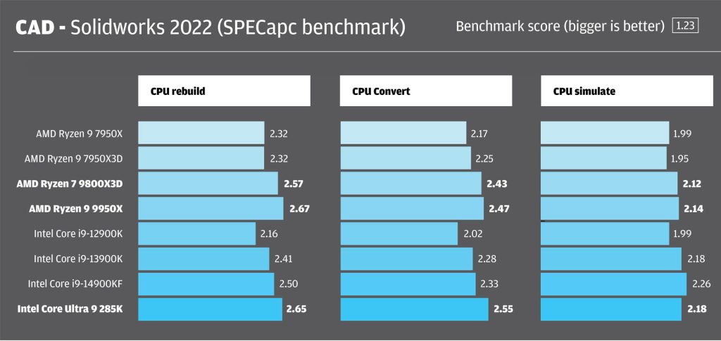 AMD Ryzen 9000 vs Intel Core Ultra 200S Series processors - AEC Magazine