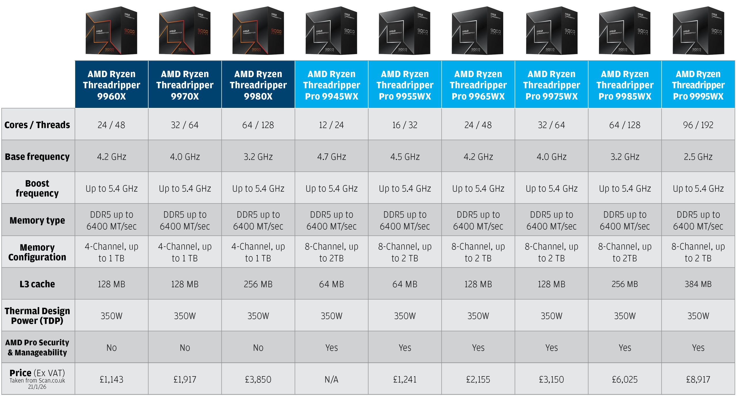 AMD Ryzen Threadripper 9000 Series