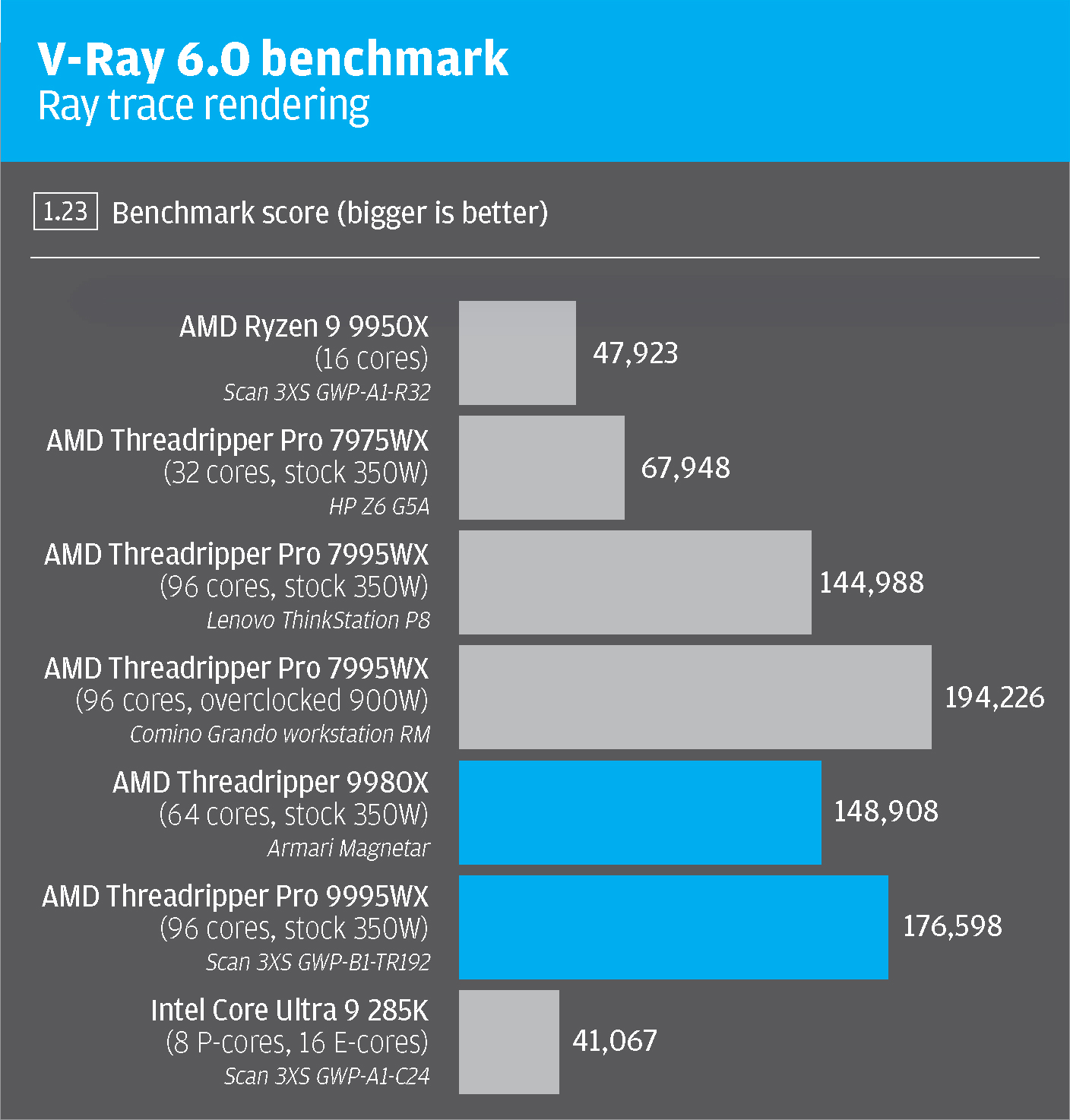 AMD Ryzen Threadripper 9000 Series