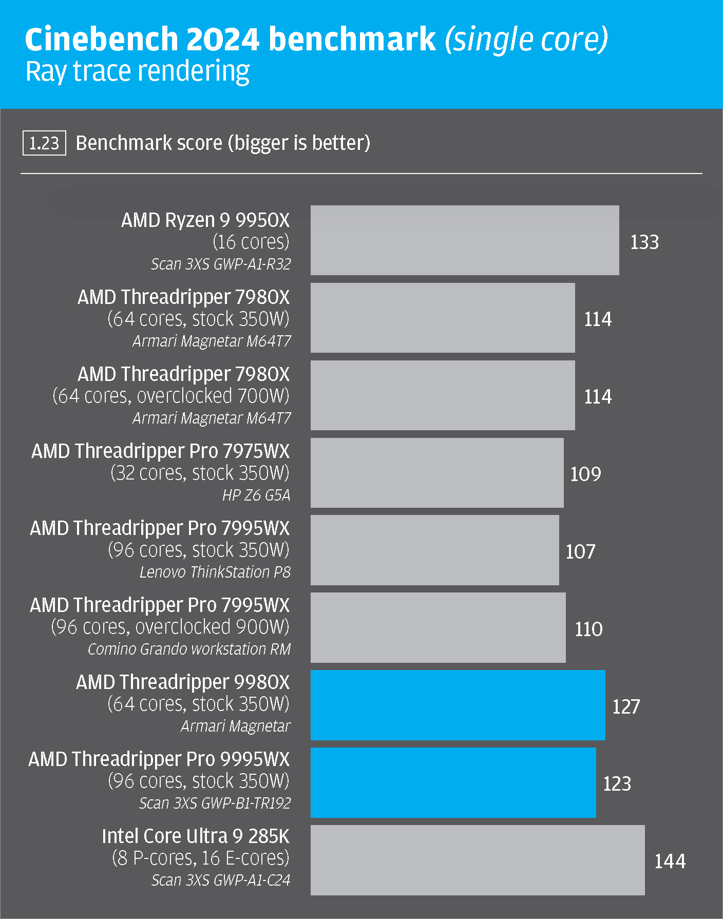 AMD Ryzen Threadripper 9000 Series