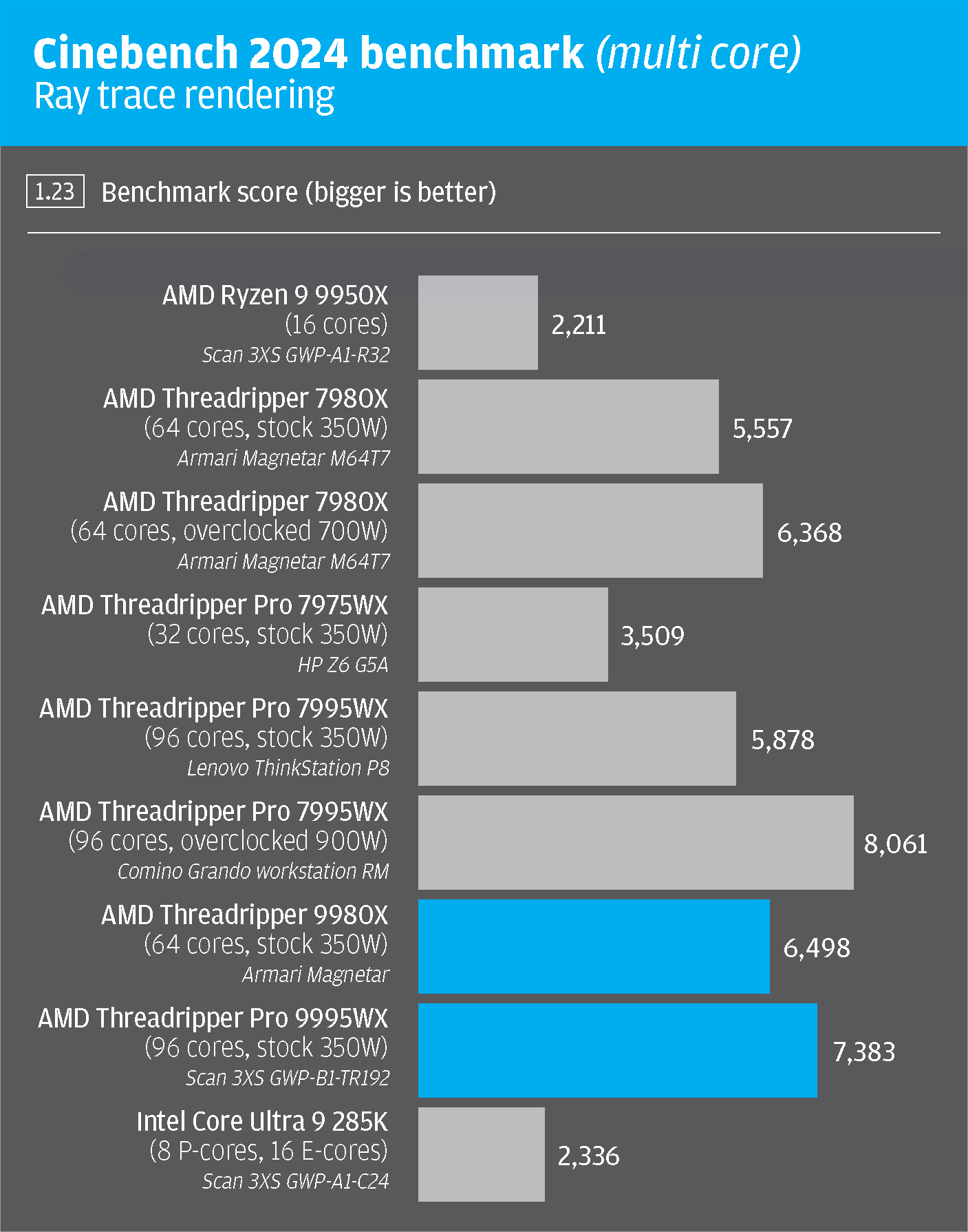 AMD Ryzen Threadripper 9000 Series