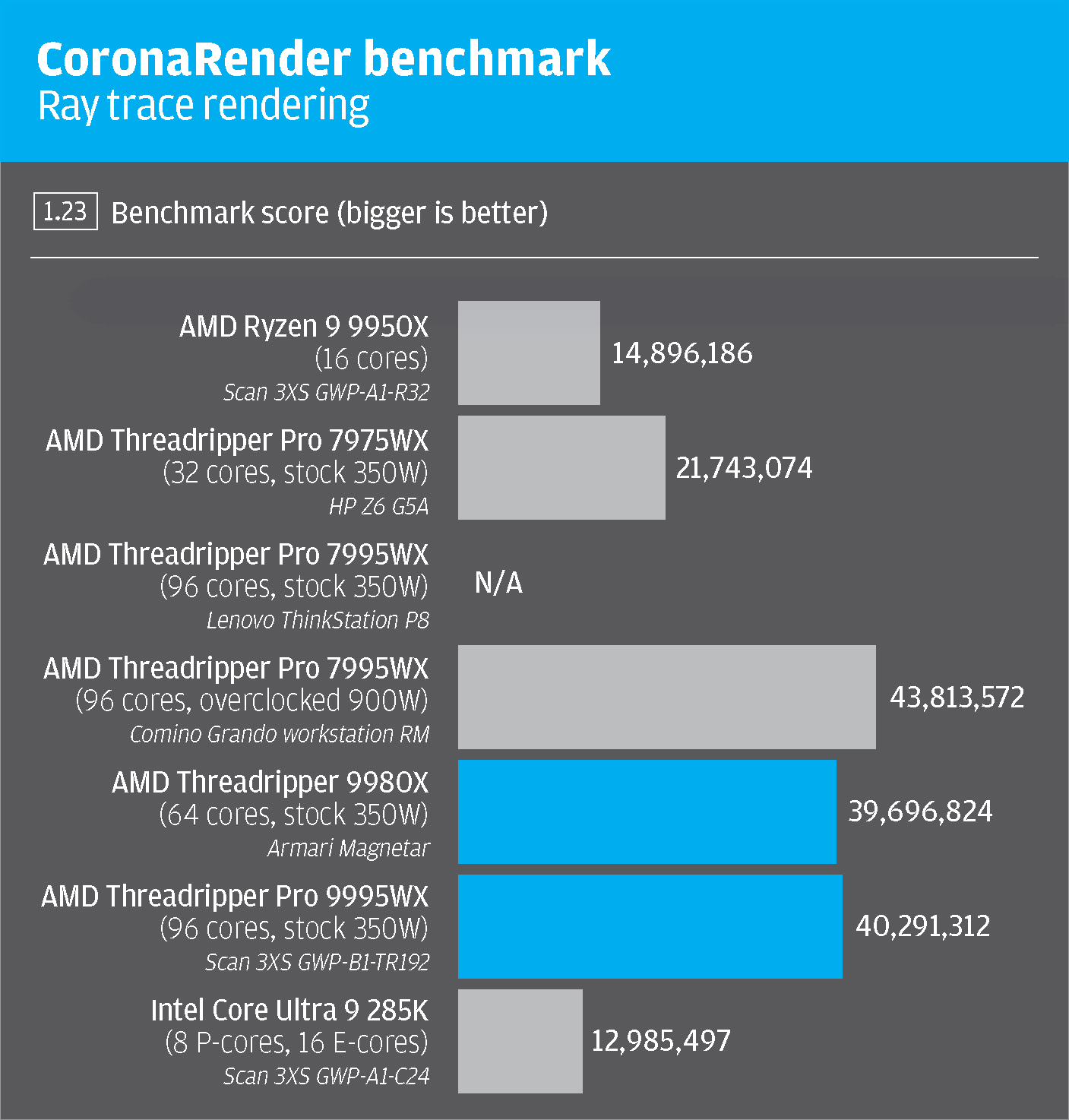 AMD Ryzen Threadripper 9000 Series